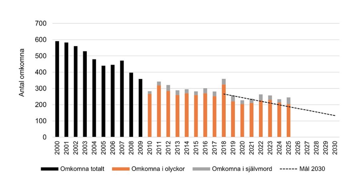 Statistik dödsolyckor i trafiken.jpg.